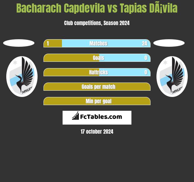 Bacharach Capdevila vs Tapias DÃ¡vila h2h player stats