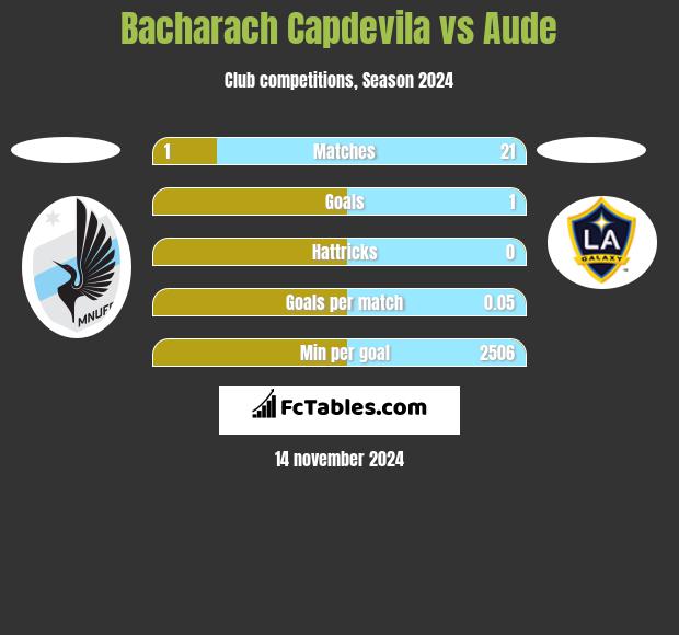 Bacharach Capdevila vs Aude h2h player stats