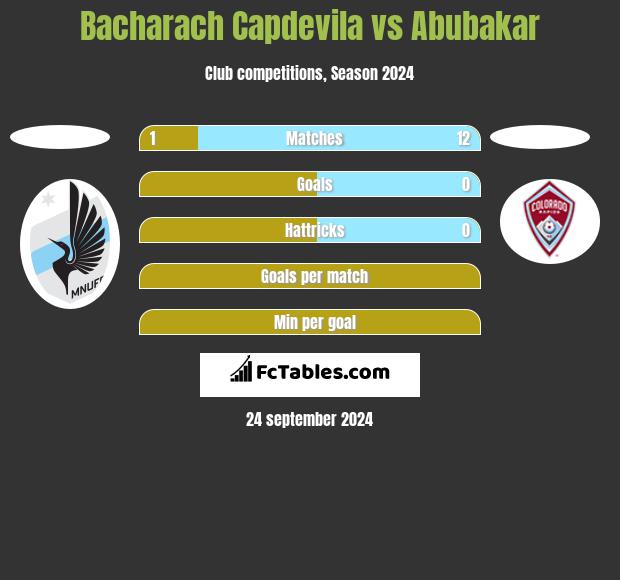 Bacharach Capdevila vs Abubakar h2h player stats