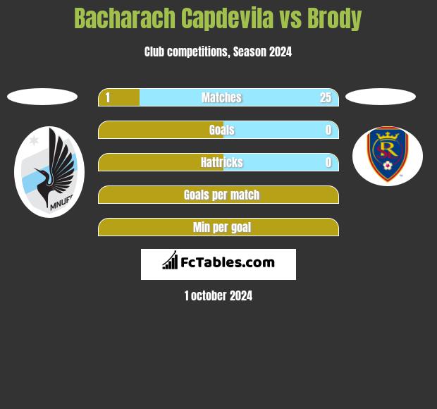 Bacharach Capdevila vs Brody h2h player stats