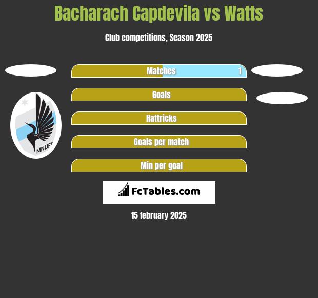 Bacharach Capdevila vs Watts h2h player stats