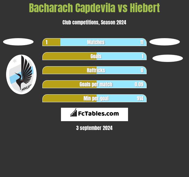 Bacharach Capdevila vs Hiebert h2h player stats