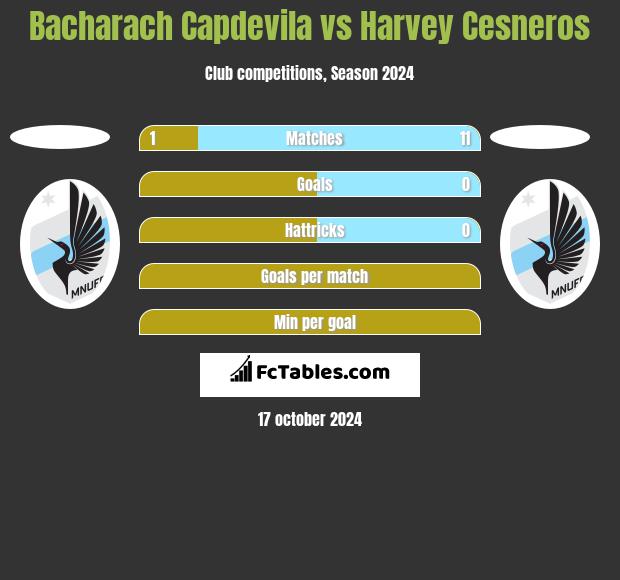 Bacharach Capdevila vs Harvey Cesneros h2h player stats