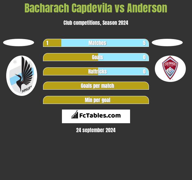 Bacharach Capdevila vs Anderson h2h player stats