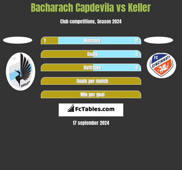 Bacharach Capdevila vs Keller h2h player stats