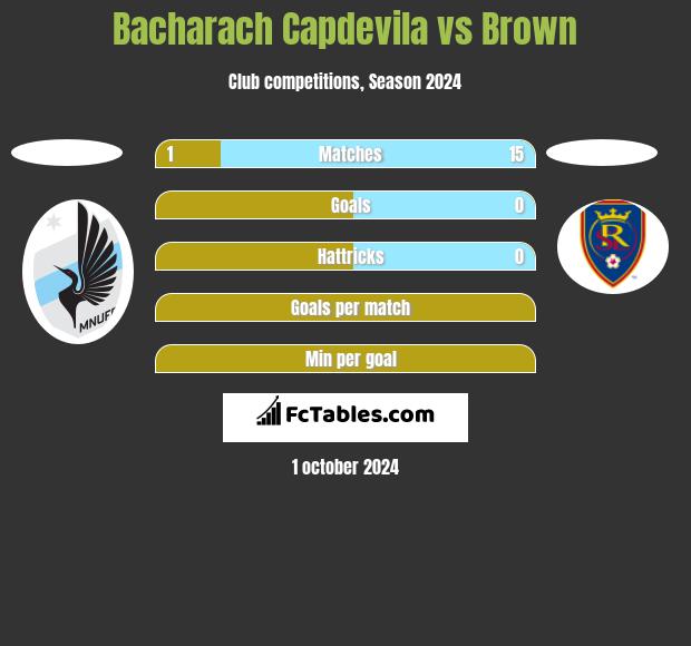 Bacharach Capdevila vs Brown h2h player stats