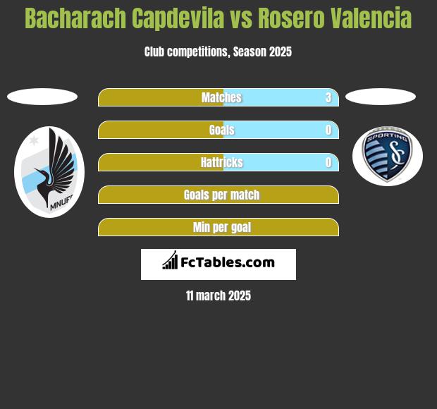 Bacharach Capdevila vs Rosero Valencia h2h player stats