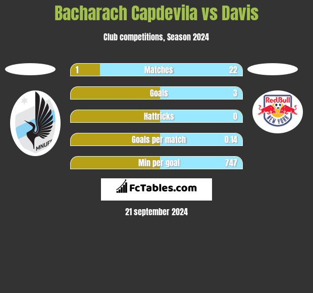 Bacharach Capdevila vs Davis h2h player stats