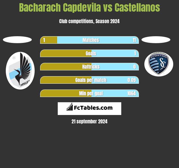 Bacharach Capdevila vs Castellanos h2h player stats