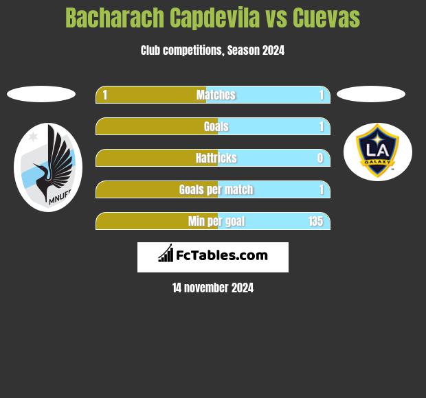 Bacharach Capdevila vs Cuevas h2h player stats