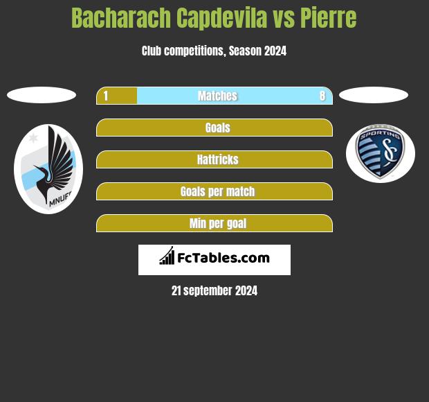 Bacharach Capdevila vs Pierre h2h player stats