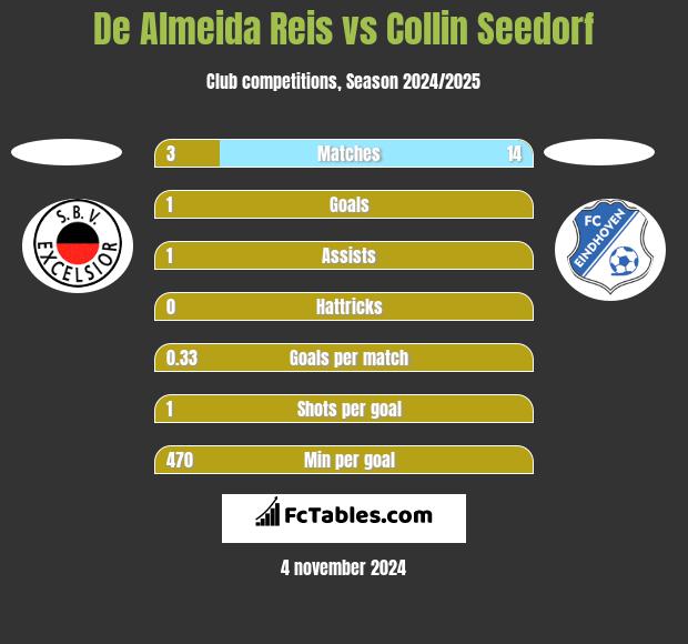 De Almeida Reis vs Collin Seedorf h2h player stats