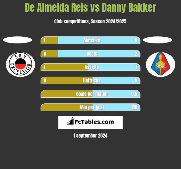 De Almeida Reis vs Danny Bakker h2h player stats