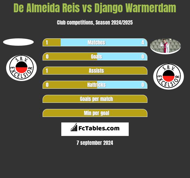 De Almeida Reis vs Django Warmerdam h2h player stats