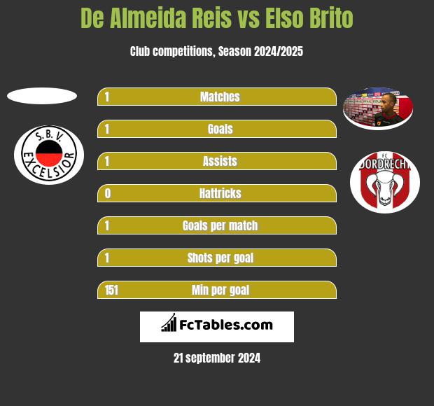 De Almeida Reis vs Elso Brito h2h player stats