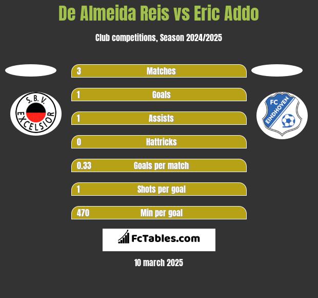 De Almeida Reis vs Eric Addo h2h player stats