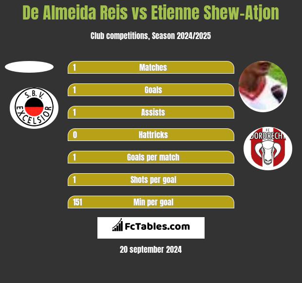 De Almeida Reis vs Etienne Shew-Atjon h2h player stats