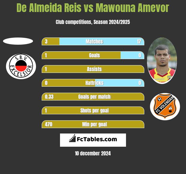 De Almeida Reis vs Mawouna Amevor h2h player stats