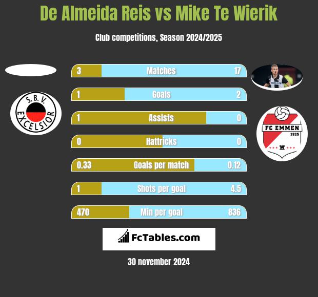 De Almeida Reis vs Mike Te Wierik h2h player stats