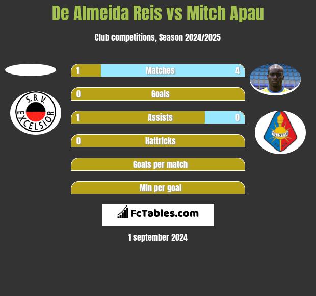 De Almeida Reis vs Mitch Apau h2h player stats