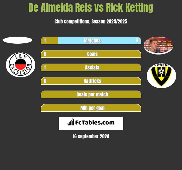 De Almeida Reis vs Rick Ketting h2h player stats