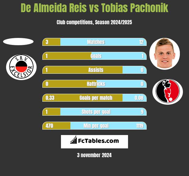 De Almeida Reis vs Tobias Pachonik h2h player stats