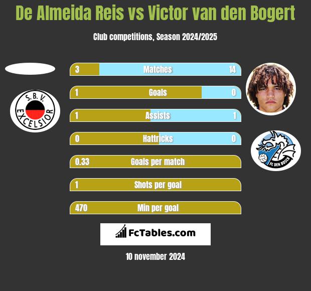 De Almeida Reis vs Victor van den Bogert h2h player stats