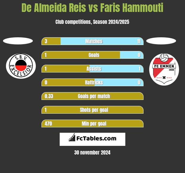 De Almeida Reis vs Faris Hammouti h2h player stats