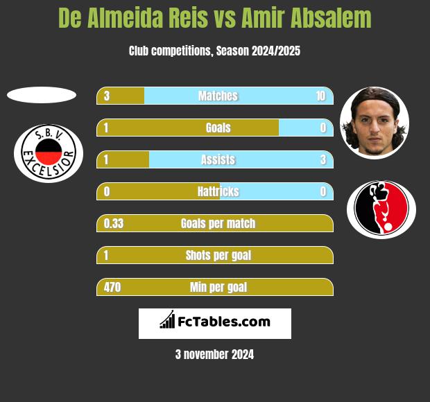 De Almeida Reis vs Amir Absalem h2h player stats