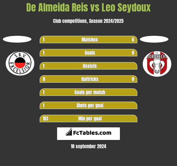 De Almeida Reis vs Leo Seydoux h2h player stats