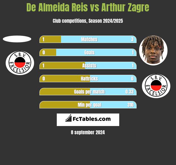 De Almeida Reis vs Arthur Zagre h2h player stats