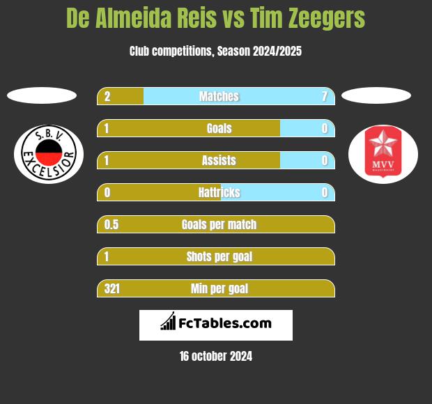 De Almeida Reis vs Tim Zeegers h2h player stats