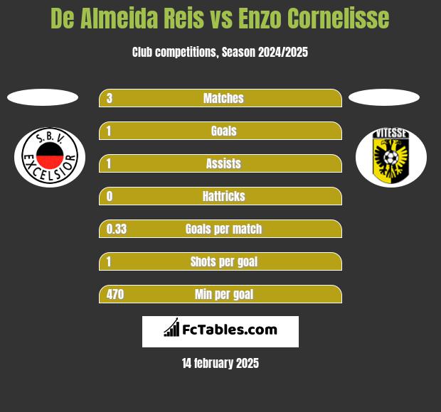 De Almeida Reis vs Enzo Cornelisse h2h player stats