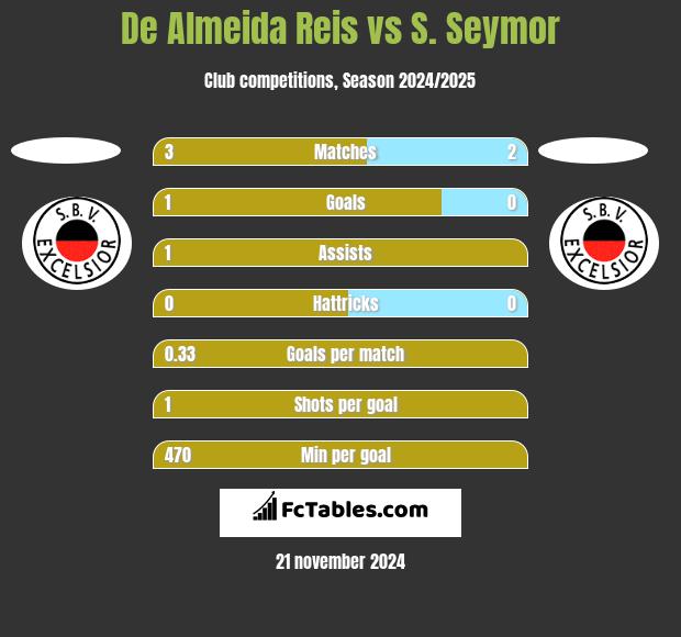 De Almeida Reis vs S. Seymor h2h player stats