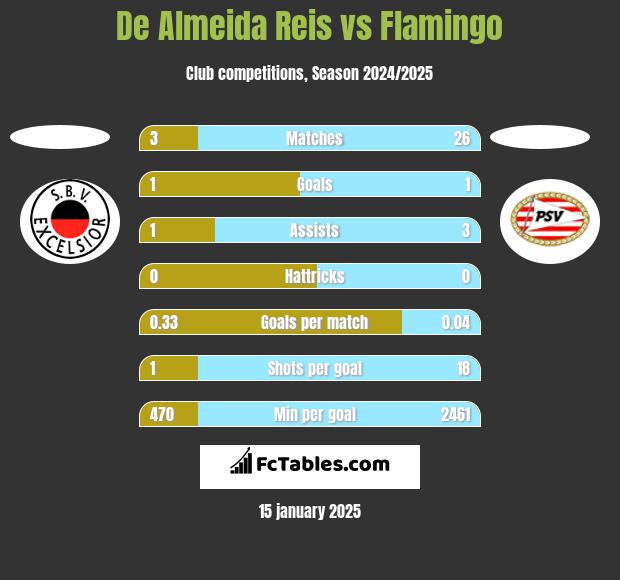 De Almeida Reis vs Flamingo h2h player stats