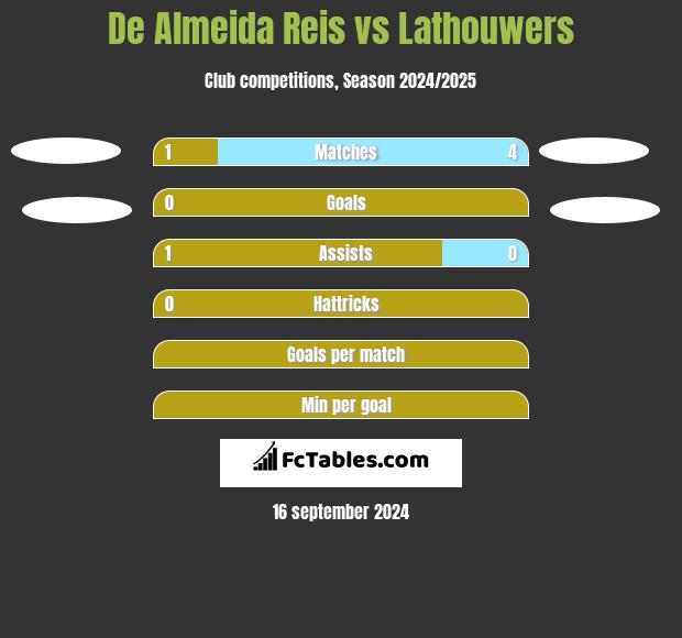 De Almeida Reis vs Lathouwers h2h player stats