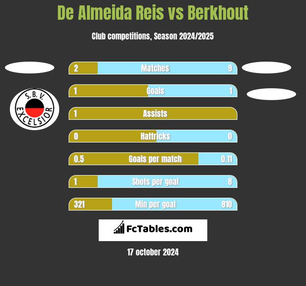 De Almeida Reis vs Berkhout h2h player stats