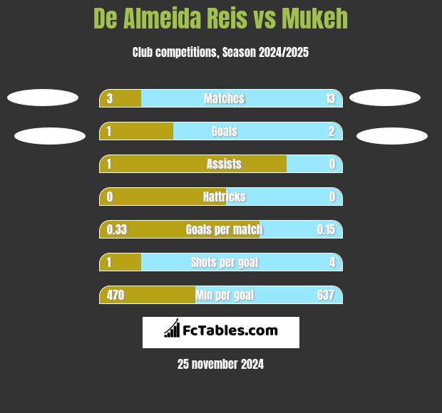 De Almeida Reis vs Mukeh h2h player stats