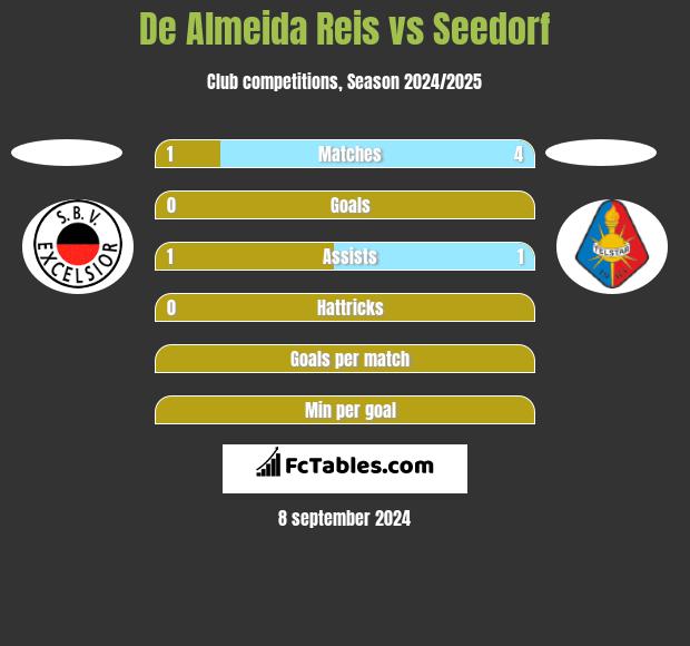 De Almeida Reis vs Seedorf h2h player stats