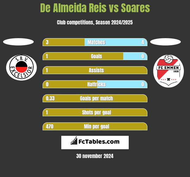 De Almeida Reis vs Soares h2h player stats