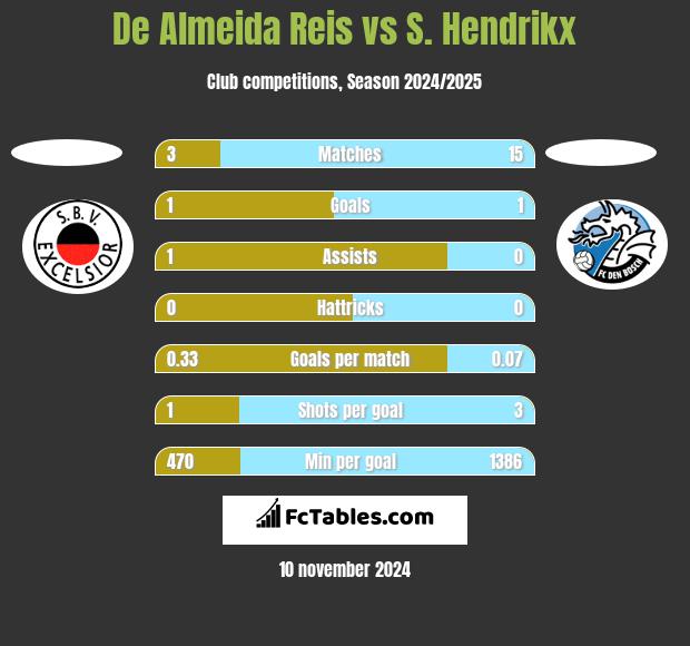 De Almeida Reis vs S. Hendrikx h2h player stats