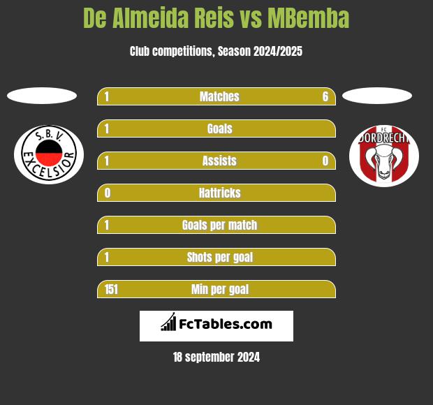 De Almeida Reis vs MBemba h2h player stats