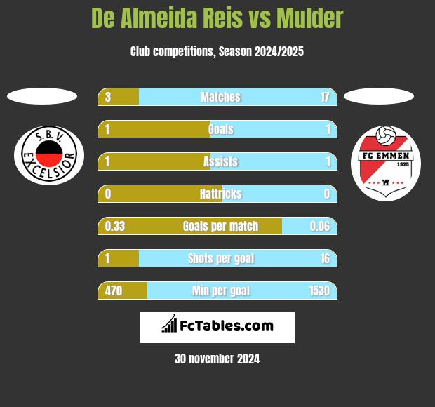 De Almeida Reis vs Mulder h2h player stats