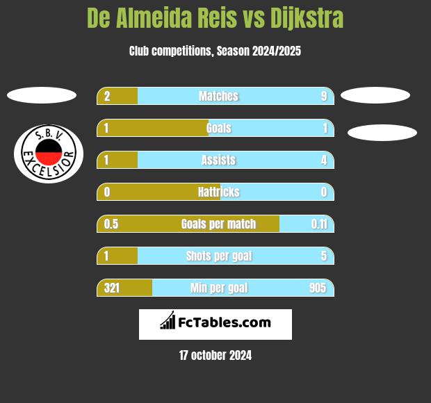 De Almeida Reis vs Dijkstra h2h player stats