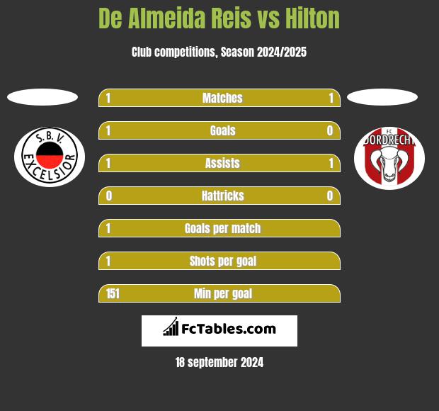 De Almeida Reis vs Hilton h2h player stats