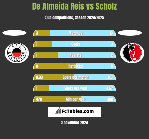 De Almeida Reis vs Scholz h2h player stats