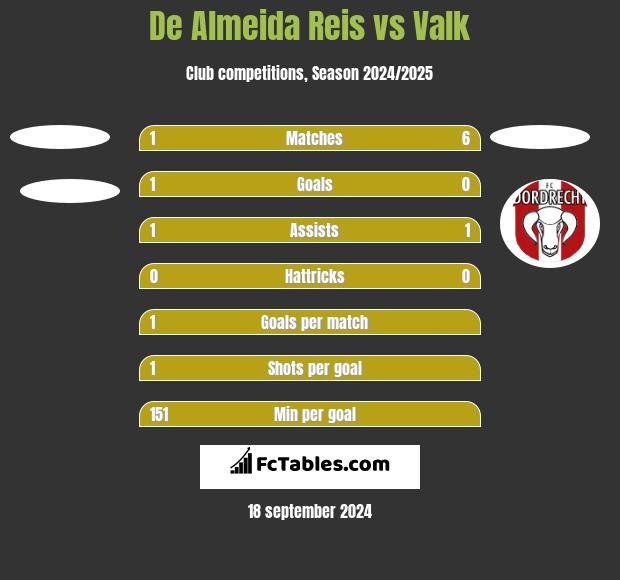 De Almeida Reis vs Valk h2h player stats