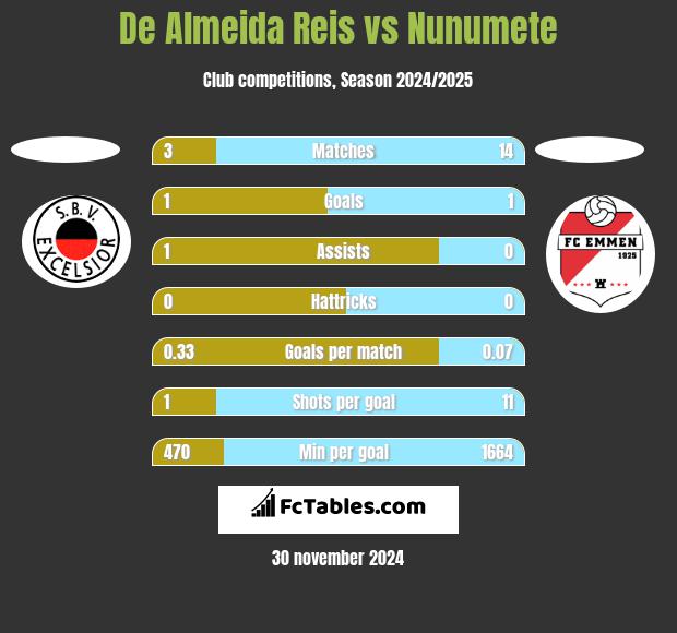 De Almeida Reis vs Nunumete h2h player stats