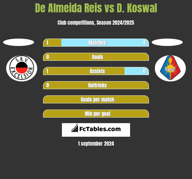 De Almeida Reis vs D. Koswal h2h player stats