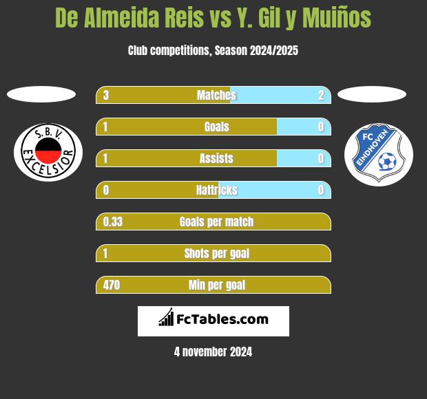 De Almeida Reis vs Y. Gil y Muiños h2h player stats